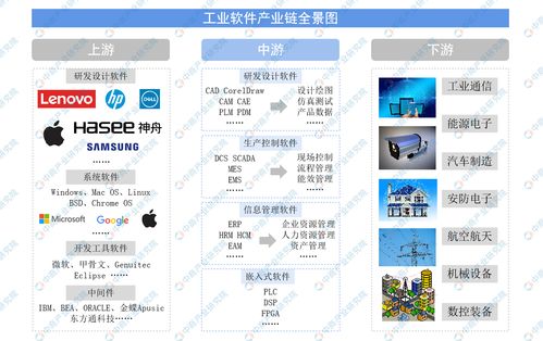 中国工业软件产业链上中下游布局分析及企业一览 附图表